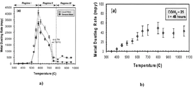 Figure I.5. b) Temperature dependence of iron in CO/H 2  ≈ 1 mixture b) Temperature  dependence of nickel in CO/H 2  ≈ 25 mixture