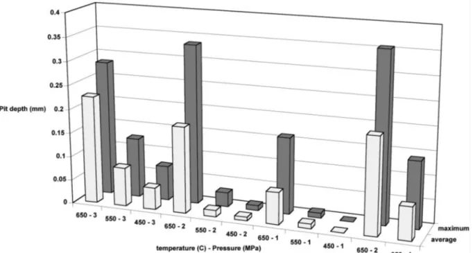 Figure I.7. Graphical representation of the average and maximum pit depths between 1 and 3 Mpa  at 450° to 650°C