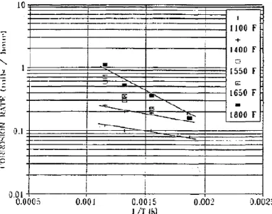 Figure I.13. Corrosion rates of carbon steel in municipal solid waste combustors as a function of  metal temperature at different gas temperatures