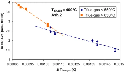 Figure I.14. Arrhenius plots of corrosion rates as a function of flue gas temperature for a given  metal temperature at  46