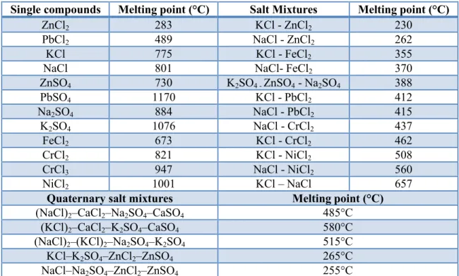 Table I.4. Melting points of compounds and salt mixtures found in WtE boilers.  79,81,83,85