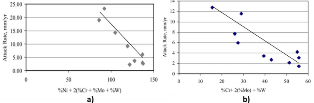 Figure I.23. Corrosion rate as a function of the alloy composition, alloys exposed for 336h in N 2 -10%  O 2 -10% CO 2 -20% H 2 O-1500ppm HCl-300ppm SO 2 