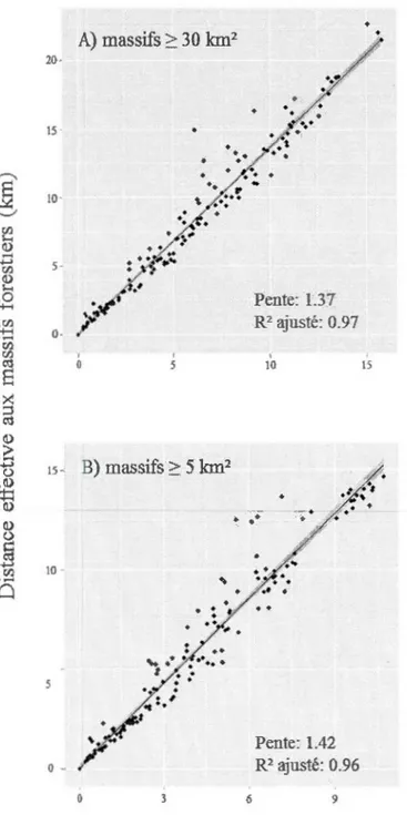 Figure 1.2  Régression linéaire  simple  de  la  distance  effective  (km)  en  fo nction  de  la distance euclidie1me  (km)  entre les sites et la bordure des mass ifs  fores tiers les plus  près de A)  2:  30  km 2  et B)  2:  5  km 2 