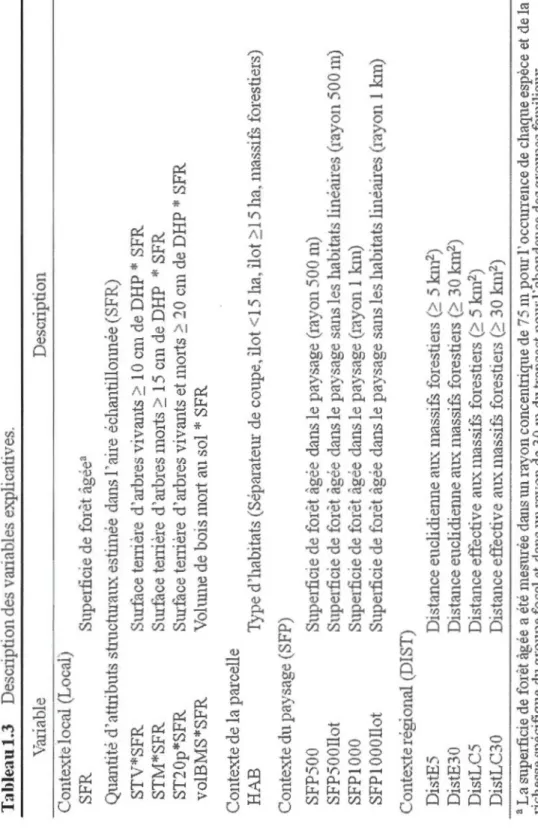 Tableau 1.3 Description des varü1bles explicntives.  Variable Description  Contexte local (Local)  SFR Sl1perficie de forêt àgéea  Quantitè d'athibuts structnran.'C estimée dans l'aire èchantillmmèe (SFR)  STV*SFR Surface: tenière d'arbres vivants .2: 10 c