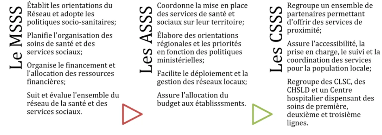 Figure 1.1 – Rôle des paliers de gouvernance du système de la santé et des services sociaux du Québec