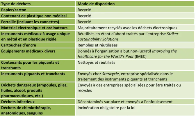 Tableau 2.1 — Type de déchets et modes de disposition pour le DHMC 