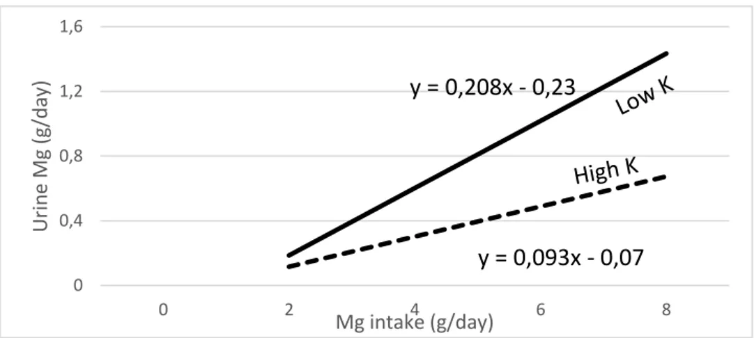 Figure 5 : Relation entre les apports de magnésium et l'excrétion urinaire selon l'importance de  l'apport en potassium (SUTTLE 2010).