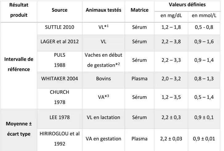 Tableau 3 : Analyse bibliographique des valeurs de référence de la magnésémie chez les bovins 