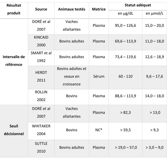 Tableau 4 : Analyse bibliographique des valeurs de référence et/ou valeurs seuil de la  cuprémie chez les bovins 