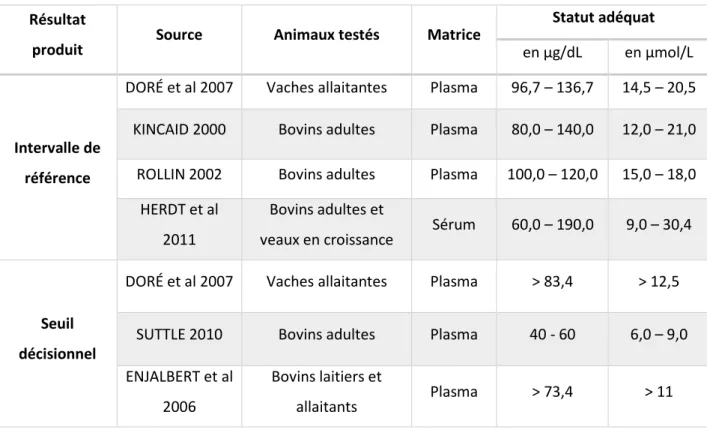 Tableau 5 : Analyse bibliographique des valeurs de référence de la zincémie chez les bovins 