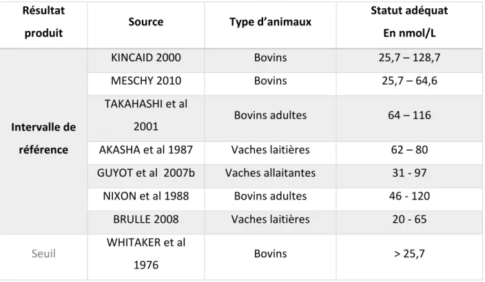 Tableau 8 : Analyse bibliographique des valeurs de référence et/ou valeurs seuil de la T4 chez  les bovins 