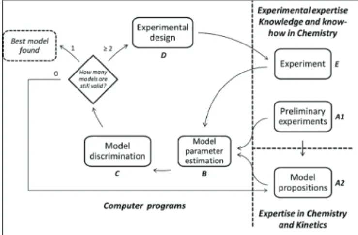 Fig. 2 – Sequential procedure of experimental design for model discrimination.