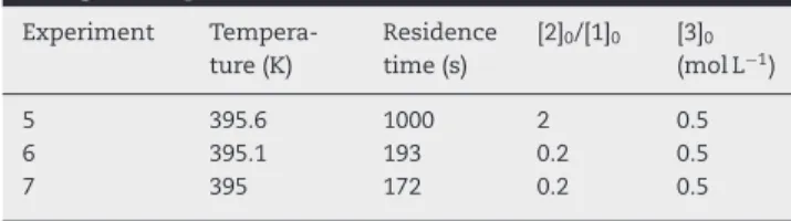 Table 2 – Experimental conditions for the initial generated “experiments”. Experiment  Tempera-ture (K) Residencetime (s) [2] 0 /[1] 0 [3] 0 (mol L −1 ) 1 340 510 1.1 0.5 2 340 1000 1.1 0.5 3 395 20 1.1 0.5 4 395 510 1.1 0.5