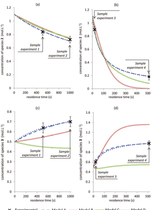 Fig. 3 – Concentration profiles of species 2 and 3 calculated for each model and “experimental” data