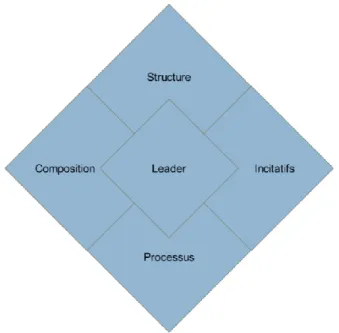 Figure 1: Caractéristiques des équipes dirigeantes selon Hambrick (1994)