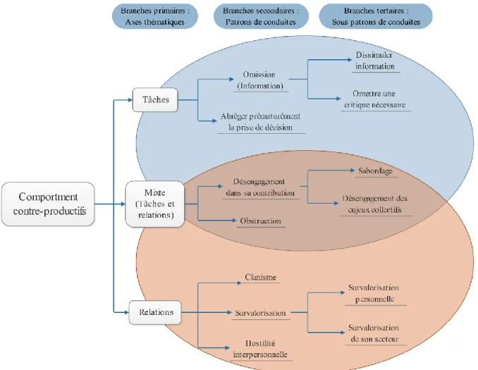 Figure 4: Volets des tâches et des relations de l’arbre thématique