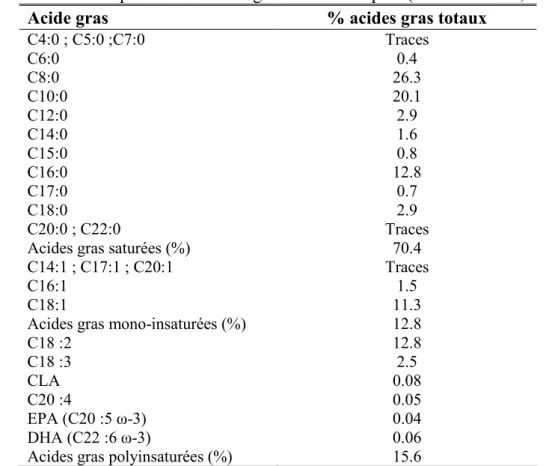 Tableau 2. La composition en acides gras du lait de lapine (Maertens et al., 2006). 