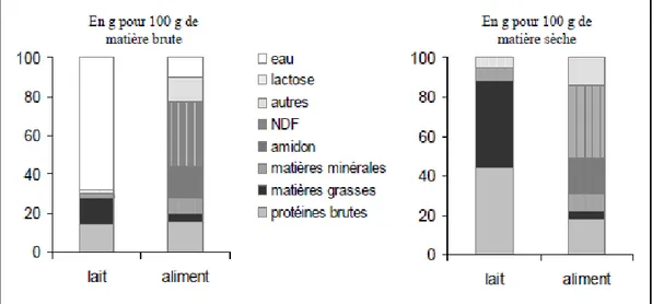 Figure 13. Comparaison de la composition chimique moyenne du lait maternel et de l'aliment  granulé des lapines