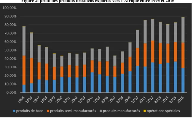 Figure 2: profil des produits brésiliens exportés vers l’Afrique entre 1995 et 2016 