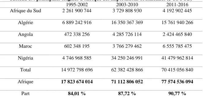 Tableau 19: principales origines d’Afrique des importations brésiliennes ($ US FOB)  1995-2002  2003-2010  2011-2016  Afrique du Sud  2 261 900 744  3 729 808 930  4 192 902 445  Algérie  6 889 242 916  16 350 367 369  15 761 940 266  Angola  472 338 256  