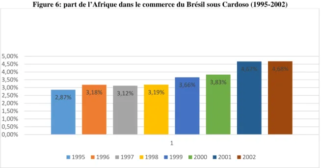 Figure 6: part de l’Afrique dans le commerce du Brésil sous Cardoso (1995-2002) 