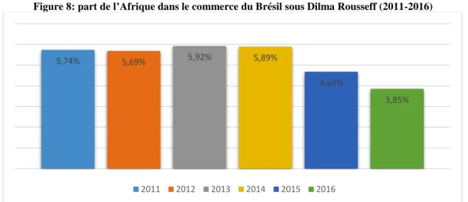 Figure 8: part de l’Afrique dans le commerce du Brésil sous Dilma Rousseff (2011-2016) 