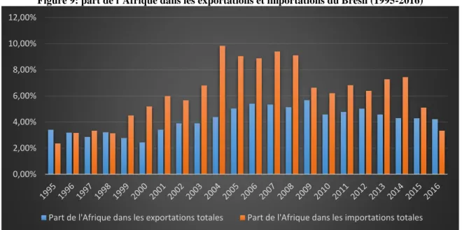 Figure 9: part de l’Afrique dans les exportations et importations du Brésil (1995-2016) 