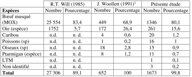 Tableau 2 : Tableau comparatif du nombre de restes par espèce (NRE) entre l’inventaire de Will (1985), celui de Woollett  (1991) et celui disponible à l’étude  