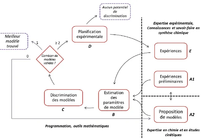 Figure 14 – Description schématique de la stratégie de discrimination de modèles 