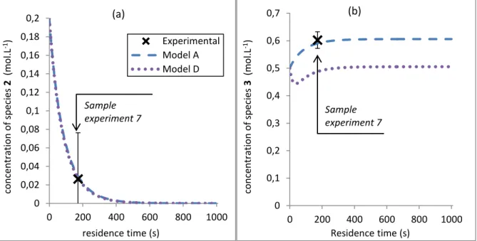 Figure 21 – Concentration profiles of species 2 and 3 calculated for each model and in the conditions of the “experiment”  n°7