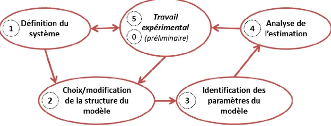 Figure 3 – Schéma du processus de modélisation 