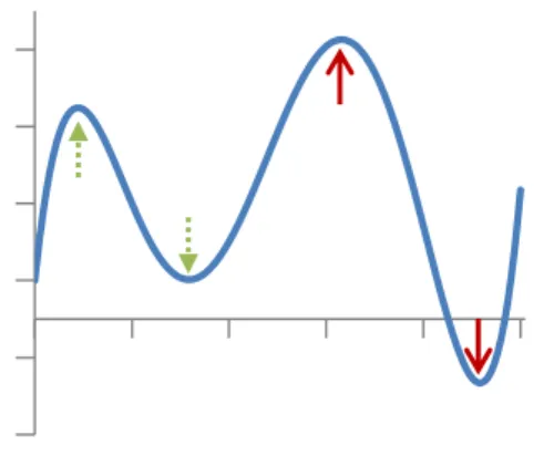 Figure 4 – Illustration de la différence entre optimum local et optimum global 