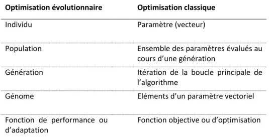 Tableau 1 – Vocabulaire des algorithmes évolutionnaires et génétiques 