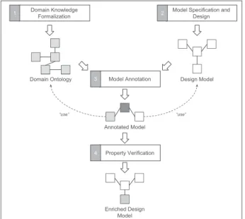 Fig. 1. A four steps methodology for handling domain knowledge in models.