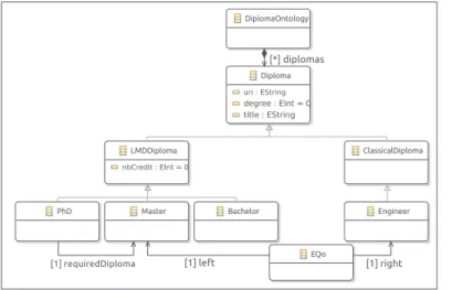 Fig. 3. Equivalence relationship: transitivity property expressed OCL.