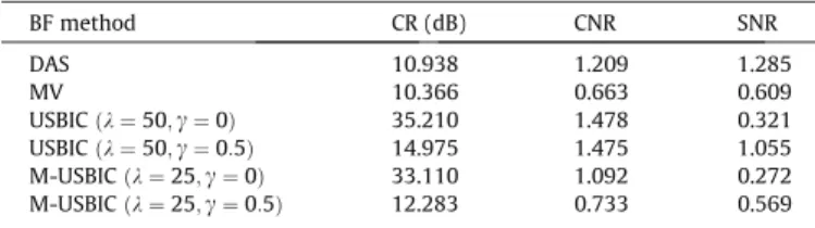 Fig. 7. The variation of the CNR and SNR versus the parameters k and c when USBIC BF method (a and b), and M-USBIC BF method (c and d) are applied to the cardiac view simulation detailed in Section 4.3.