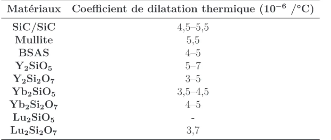 Tableau 2.3 Coeﬃcients de dilatation thermique linéaire de silicates de terres rares [Richerson, 2006; Sun et al., 2009, 2008b; Ueno et al., 2006a]