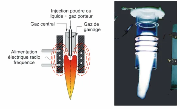 Figure 2.15 Schéma d’une torche à plasma RF et photographie d’une torche en opération à l’université de Sherbrooke en 1975, d’après [Fauchais et al., 2014a]