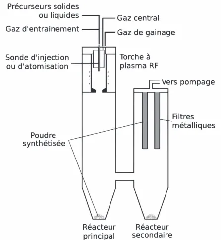 Figure 2.18 Schéma du procédé de synthèse de poudres par plasma RF