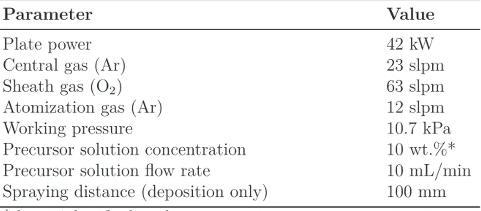 Table 4.1 Process parameters during nanopowder synthesis and coating depo- depo-sition