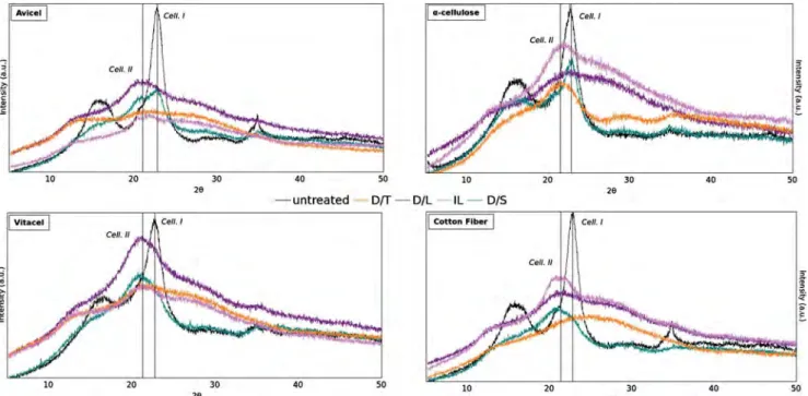 Fig. 3 Solid-state 13 C CP-MAS NMR spectra of α-cellulose untreated (black) and after regeneration on the D/S solvent system (red)