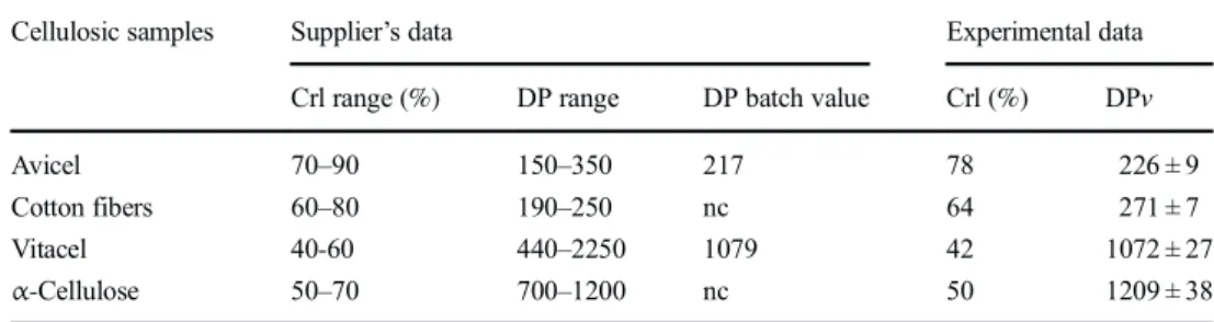 Table 2 Dissolution experimental conditions: optimal time (t) and temperature (T), for each solvent and cellulose sample