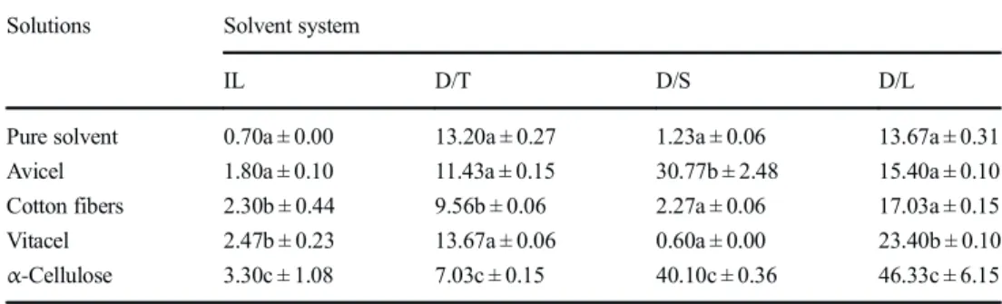 Table 4 Turbidity values (in NTU) of pure solvent systems and cellulose solutions