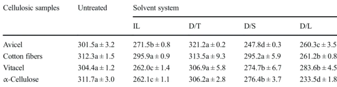 Table 6 DPv values for untreated