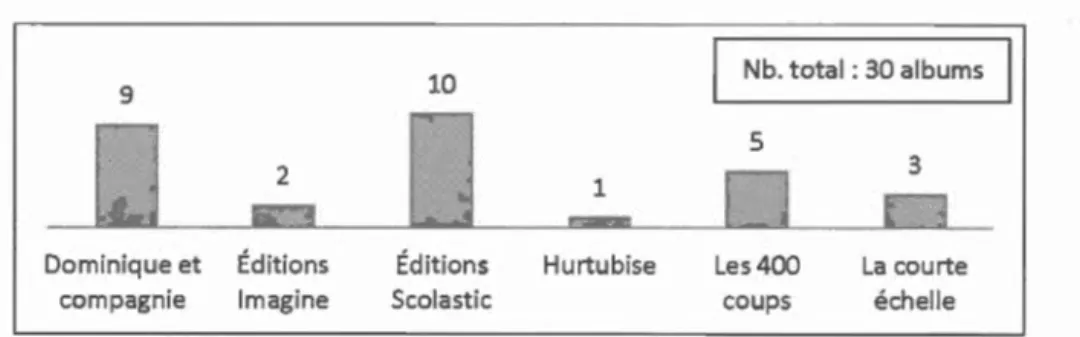 Figure 3.1  Nombre d'albums par maison  d'édition 