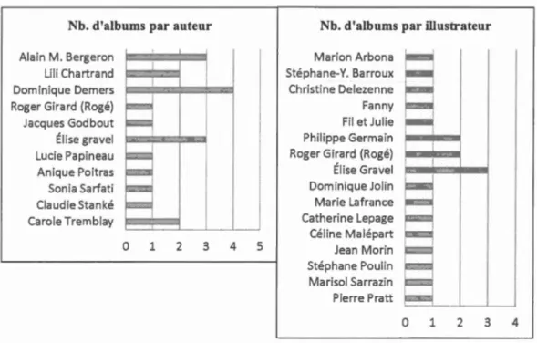 Figure 3.2 Nombre d'albums  par auteurs et illustratem·s 