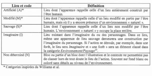 Tableau 3.1  Définitions des  types  de lieux 