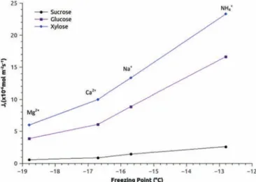 Fig. 12. Sugar ﬂuxes in function of the freezing temperature of water entrapped in CMX membrane soaked in different electrolytes