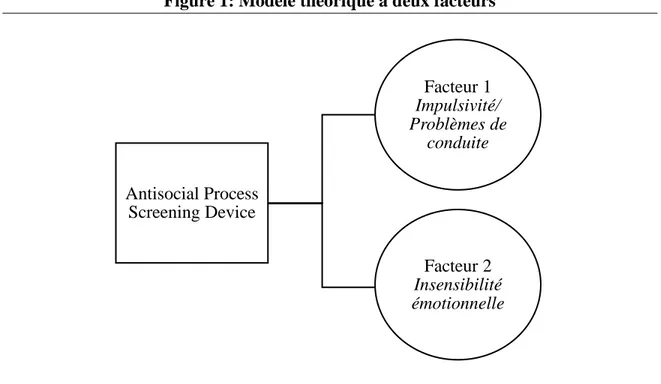 Figure 1: Modèle théorique à deux facteurs 