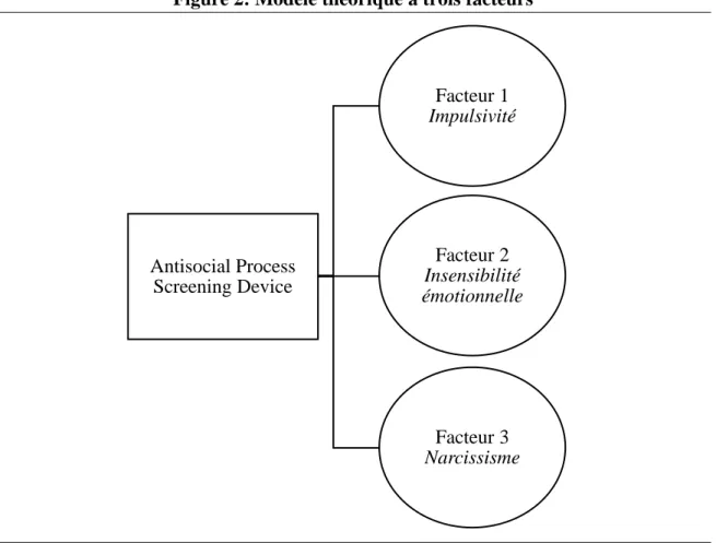 Figure 2: Modèle théorique à trois facteurs